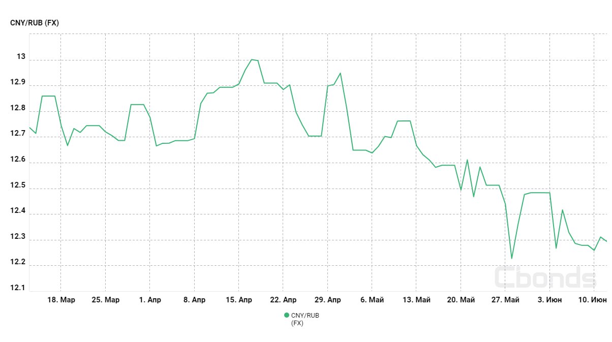 Евро к юаню цб. Eur цб. Курс евро цб. Курс юаня к евро. Eur цб на завтра.