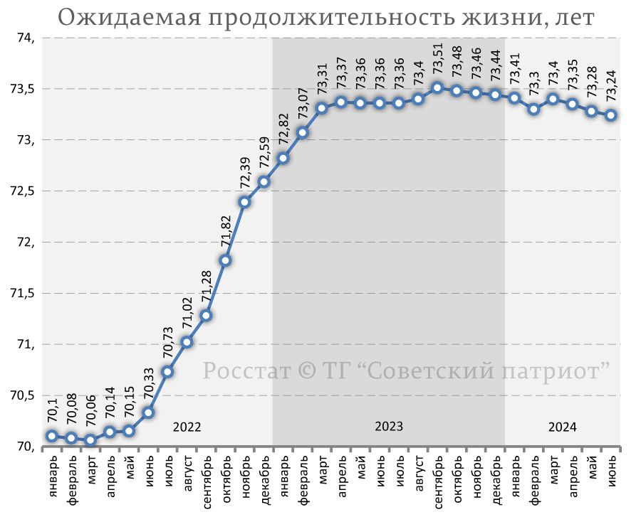 Ожидаемая продолжительность жизни 2024. Ожидаемая продолжительность жизни. Ожидаемая продолжительность жизни 2024. Ожидаемая продолжительность жизни 2024. Демография красноярского края.
