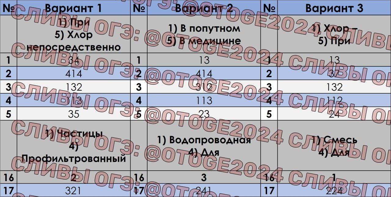 Публикация #5030 — 🇷🇺 Ответы ОГЭ 2024 ЕГЭ 🇷🇺 по математике русскому  языку физике биологии химии истории географии (@otvety_oge_ege_2024)