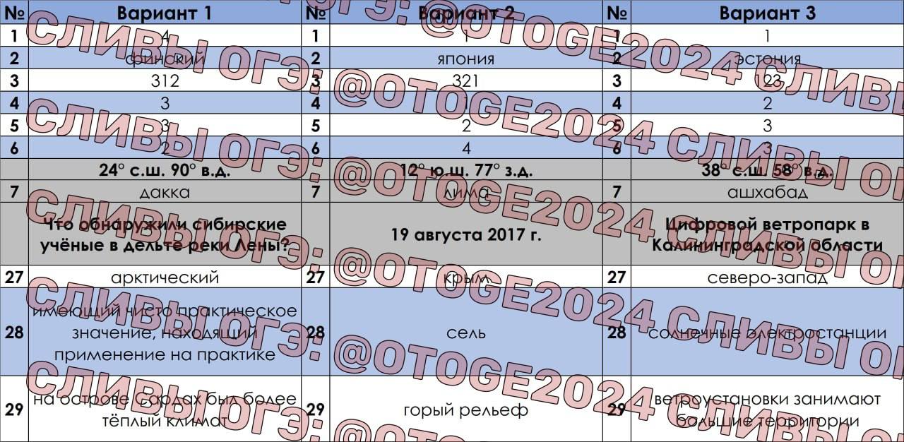 Публикация #5018 — 🇷🇺 Ответы ОГЭ 2024 ЕГЭ 🇷🇺 по математике русскому  языку физике биологии химии истории географии (@otvety_oge_ege_2024)