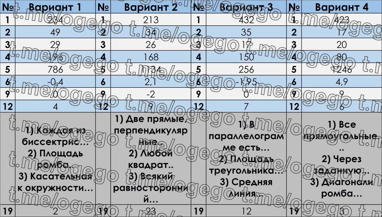 Публикация #5201 — 🇷🇺 Ответы ОГЭ 2024 ЕГЭ 🇷🇺 по математике русскому  языку физике биологии химии истории географии (@otvety_oge_ege_2024)