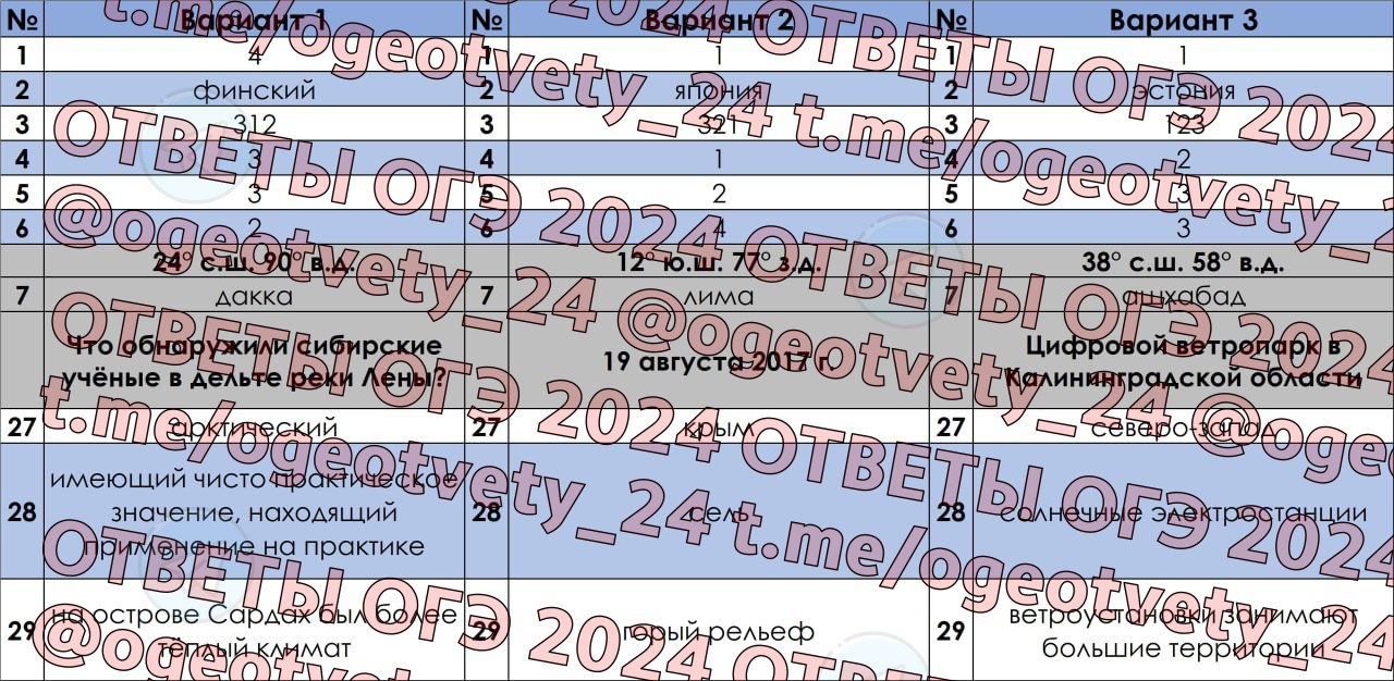 Публикация #4063 — Ответы ОГЭ 2024 (@otveti_me)