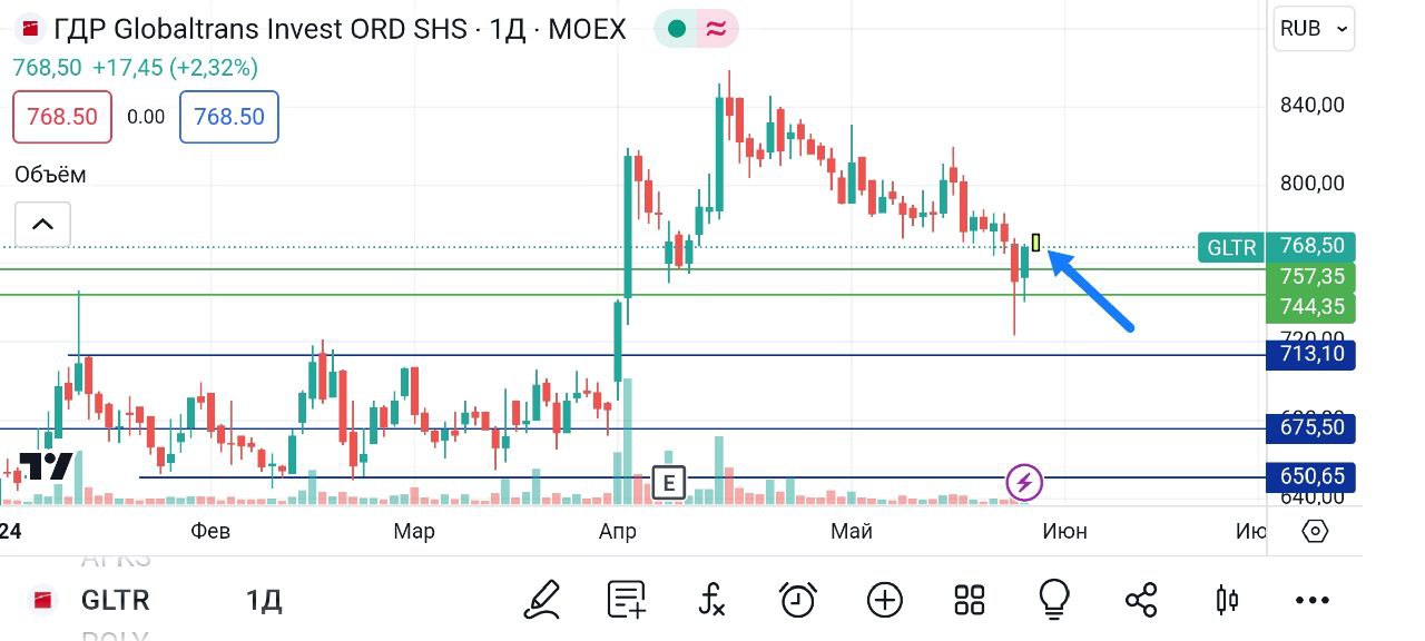 Глобалтранс Акции Цена
