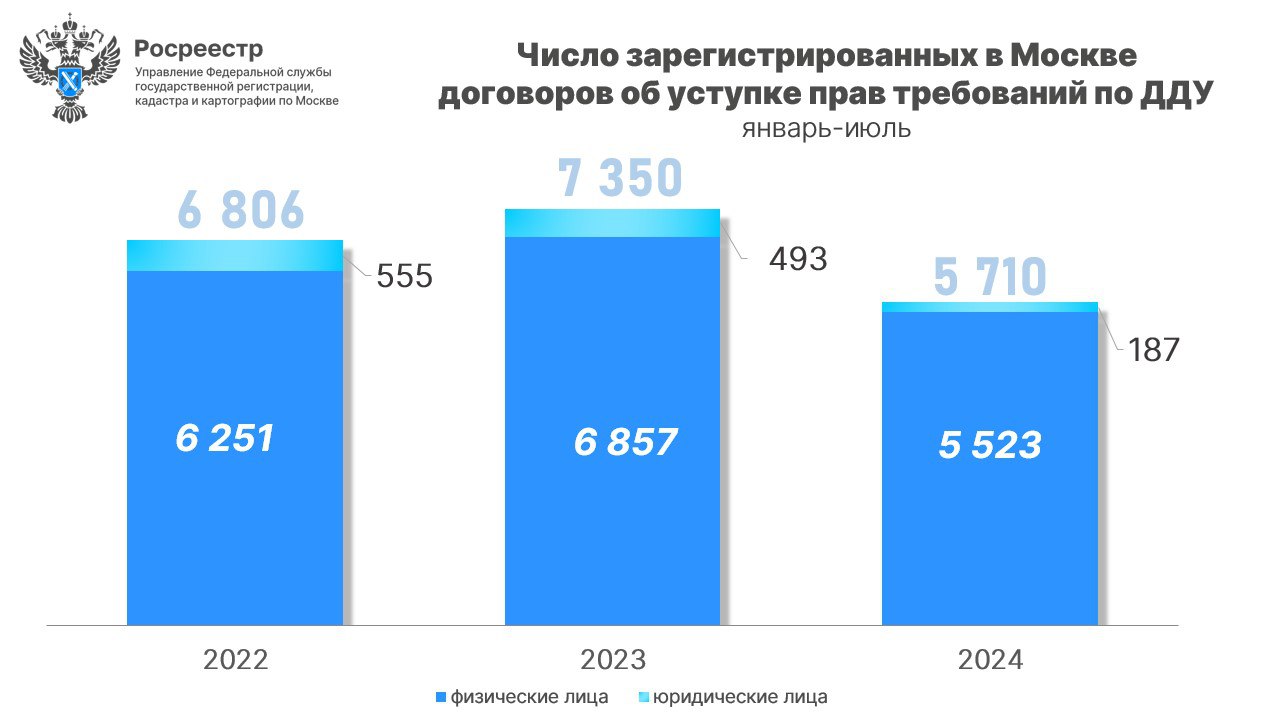 Купить По Уступке Прав Требования Квартиры